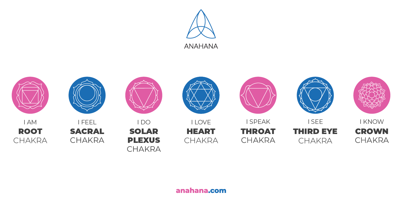 Root Chakra Description, Associations, and Functions
