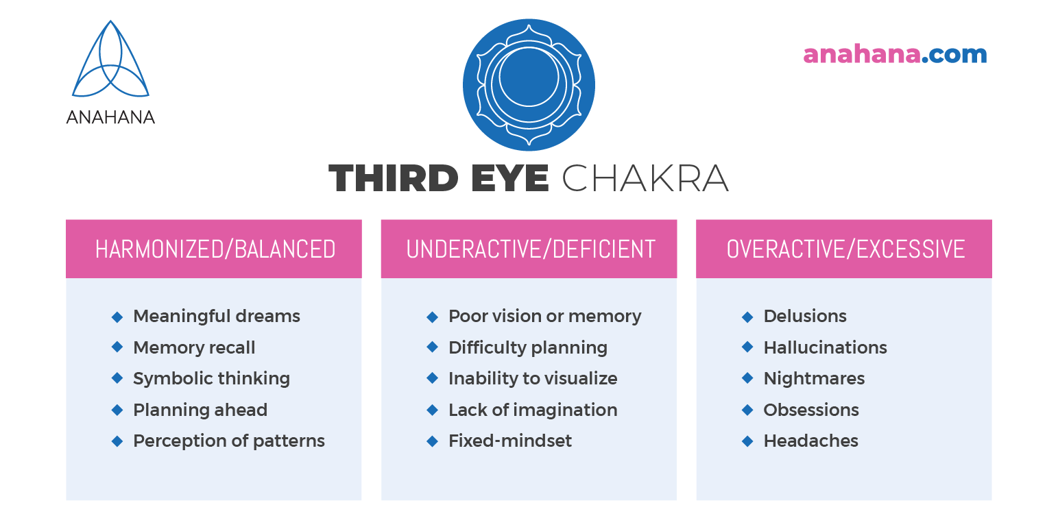 Third Eye chakra (Ajna) - Unblock and Balance The Sixth Chakra